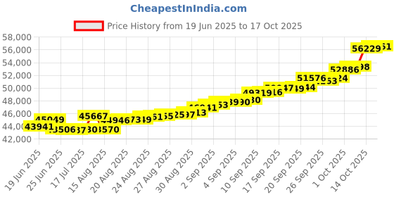 ajio.com bhima jewels Men Yellow Gold Band Ring bhima jewels Price History Graph from 19 Jun 2025 to 17 Oct 2025