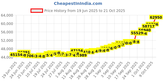 ajio.com bhima jewels Men Yellow Gold Band Ring bhima jewels Price History Graph from 19 Jun 2025 to 21 Oct 2025