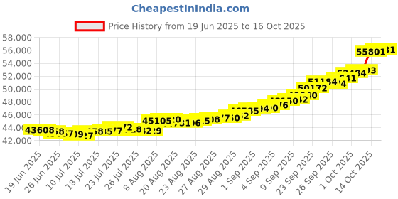 ajio.com bhima jewels Men Yellow Gold Band Ring bhima jewels Price History Graph from 19 Jun 2025 to 16 Oct 2025