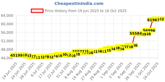 ajio.com bhima jewels Men Yellow Gold Band Ring bhima jewels Price History Graph from 19 Jun 2025 to 16 Oct 2025
