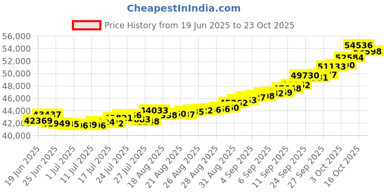 ajio.com bhima jewels Men Yellow Gold Band Ring bhima jewels Price History Graph from 19 Jun 2025 to 23 Oct 2025