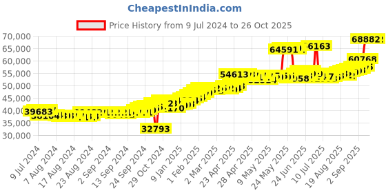 ajio.com joyalukkas Men Yellow Gold Bhai Bracelet joyalukkas Price History Graph from 9 Jul 2024 to 25 Oct 2025