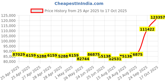 ajio.com emori Men Yellow Gold Bold Emerald Lab Grow Diamond-Studded Band Ring emori Price History Graph from 25 Apr 2025 to 17 Oct 2025