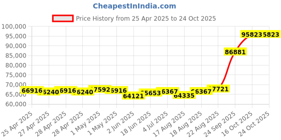 ajio.com emori Men Yellow Gold Bold Emerald Lab Grown Diamond-Studded Band Ring emori Price History Graph from 25 Apr 2025 to 23 Oct 2025
