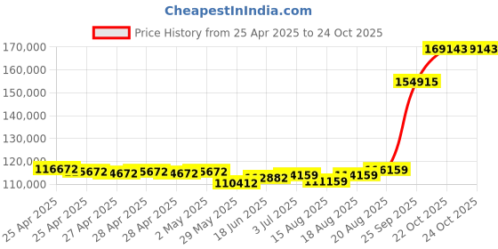 ajio.com emori Men Yellow Gold Bold Solitaire Lab Grown Diamond-Studded Band Ring emori Price History Graph from 25 Apr 2025 to 22 Oct 2025