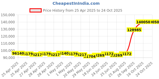 ajio.com emori Men Yellow Gold Bold Solitaire Lab Grown Diamond-Studded Band Ring emori Price History Graph from 25 Apr 2025 to 22 Oct 2025