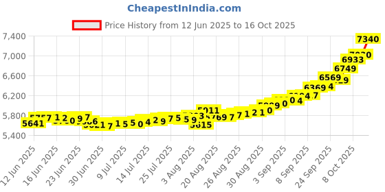 ajio.com bhima jewels Men Yellow Gold Bolded Swastik Earring bhima jewels Price History Graph from 12 Jun 2025 to 16 Oct 2025