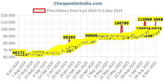 ajio.com joyalukkas Men Yellow Gold Bracelet joyalukkas Price History Graph from 9 Jul 2024 to 6 Nov 2025