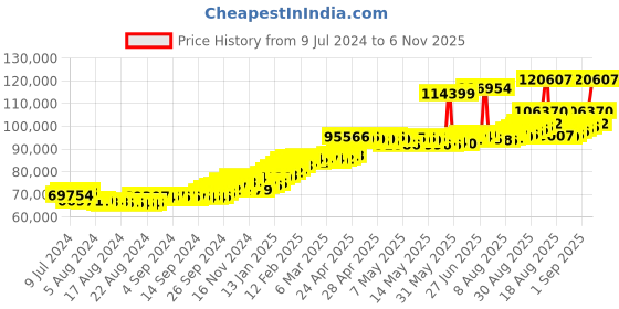 ajio.com joyalukkas Men Yellow Gold Bracelet with S-Hook Closure joyalukkas Price History Graph from 9 Jul 2024 to 6 Nov 2025