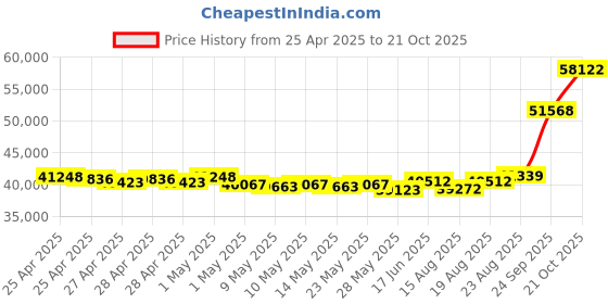 ajio.com emori Men Yellow Gold Brushed Lab Grown Diamond-Studded Band Ring emori Price History Graph from 25 Apr 2025 to 21 Oct 2025