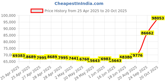 ajio.com emori Men Yellow Gold Brushed Trio Lab Grown Diamond-Studded Band Ring emori Price History Graph from 25 Apr 2025 to 20 Oct 2025