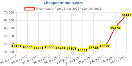 ajio.com emori Men Yellow Gold Brushed Trio Lab Grown Diamond-Studded Band Ring emori Price History Graph from 25 Apr 2025 to 24 Oct 2025