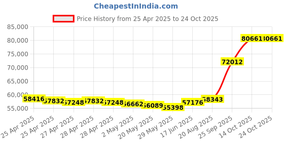 ajio.com emori Men Yellow Gold Classic Solitaire Lab Grown Diamond-Studded Band Ring emori Price History Graph from 25 Apr 2025 to 22 Oct 2025