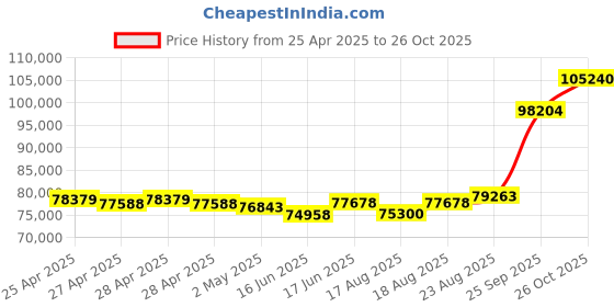 ajio.com emori Men Yellow Gold Classic Solitaire Lab Grown Diamond-Studded Band Ring emori Price History Graph from 25 Apr 2025 to 26 Oct 2025