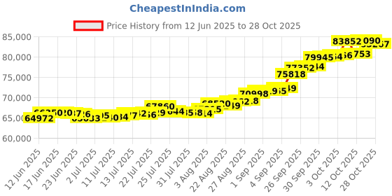 ajio.com bhima jewels Men Yellow Gold Coral Lined Ring bhima jewels Price History Graph from 12 Jun 2025 to 28 Oct 2025