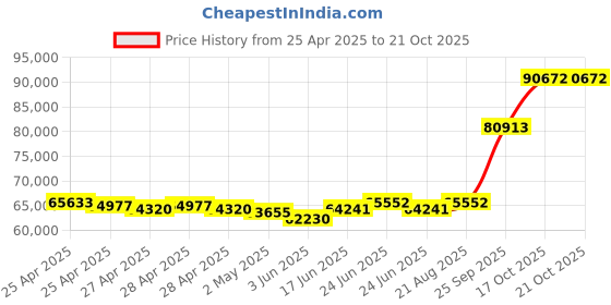 ajio.com emori Men Yellow Gold Crimson Lab Grown Diamond-Studded Band Ring emori Price History Graph from 25 Apr 2025 to 20 Oct 2025