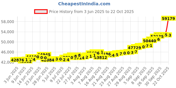 ajio.com bhima jewels Men Yellow Gold Curved Ring bhima jewels Price History Graph from 3 Jun 2025 to 22 Oct 2025