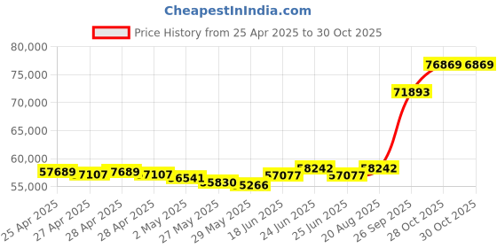 ajio.com emori Men Yellow Gold Dazzling Artistic Lab Grown Diamond-Studded Band Ring emori Price History Graph from 25 Apr 2025 to 30 Oct 2025