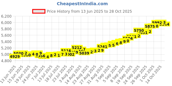 ajio.com bhima jewels Men Yellow Gold Deep Dive Stud Earring bhima jewels Price History Graph from 13 Jun 2025 to 28 Oct 2025