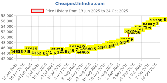 ajio.com bhima jewels Men Yellow Gold Designer Cut Ring bhima jewels Price History Graph from 13 Jun 2025 to 24 Oct 2025