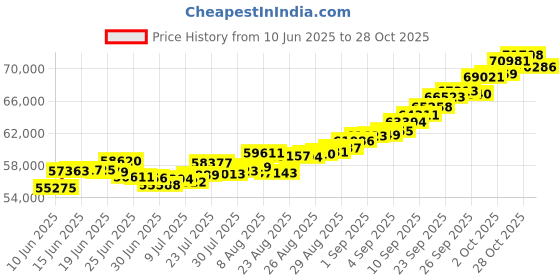 ajio.com bhima jewels Men Yellow Gold Designer Cut Ring bhima jewels Price History Graph from 10 Jun 2025 to 28 Oct 2025