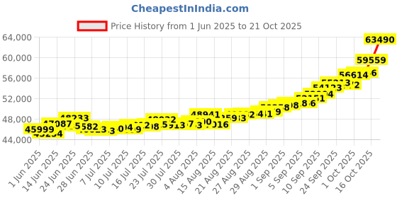 ajio.com bhima jewels Men Yellow Gold Designer Horizonal Ring bhima jewels Price History Graph from 1 Jun 2025 to 21 Oct 2025