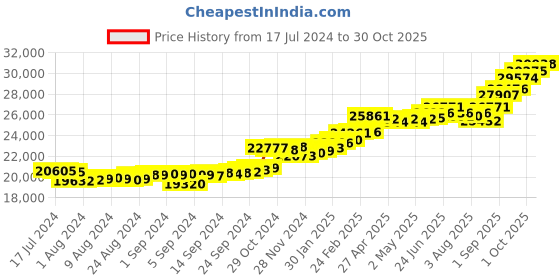ajio.com kuberbox Men Yellow Gold Diamond-Studded Clover Letter E Cufflinks kuberbox Price History Graph from 17 Jul 2024 to 30 Oct 2025