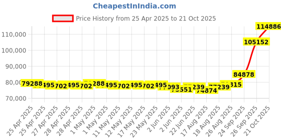 ajio.com emori Men Yellow Gold Emerald Lab Grown Diamond-Studded Band Ring emori Price History Graph from 25 Apr 2025 to 21 Oct 2025
