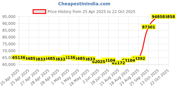 ajio.com emori Men Yellow Gold Emerald Lab Grown Diamond-Studded Band Ring emori Price History Graph from 25 Apr 2025 to 22 Oct 2025