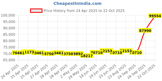 ajio.com emori Men Yellow Gold Eric Clustered Lab Grown Diamond-Studded Band Ring emori Price History Graph from 24 Apr 2025 to 22 Oct 2025