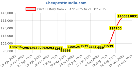 ajio.com emori Men Yellow Gold Eric Clustered Lab Grown Diamond-Studded Band Ring emori Price History Graph from 25 Apr 2025 to 20 Oct 2025