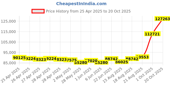 ajio.com emori Men Yellow Gold Ezra Lab Grown Diamond-Studded Band Ring emori Price History Graph from 25 Apr 2025 to 20 Oct 2025