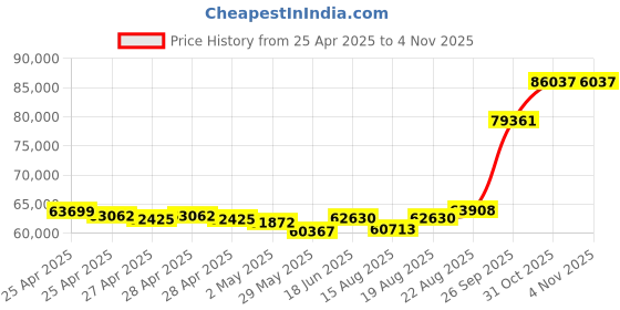 ajio.com emori Men Yellow Gold Ezra Lab Grown Diamond-Studded Band Ring emori Price History Graph from 25 Apr 2025 to 31 Oct 2025