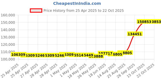 ajio.com emori Men Yellow Gold Fizzet Lab Grown Diamond-Studded Band Ring emori Price History Graph from 25 Apr 2025 to 21 Oct 2025