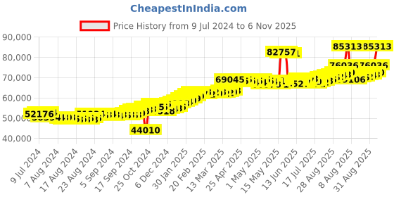 ajio.com joyalukkas Men Yellow Gold Frame Bracelet joyalukkas Price History Graph from 9 Jul 2024 to 6 Nov 2025