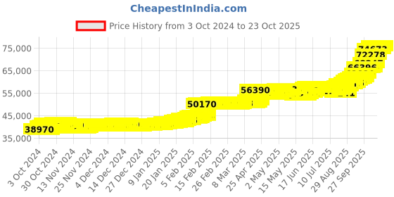 ajio.com p n gadgil jewellers Men Yellow Gold Ganesha Band Ring p n gadgil jewellers Price History Graph from 3 Oct 2024 to 23 Oct 2025