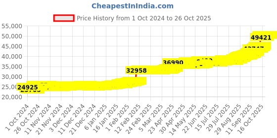 ajio.com p n gadgil jewellers Men Yellow Gold Ganesha Band Ring p n gadgil jewellers Price History Graph from 1 Oct 2024 to 26 Oct 2025