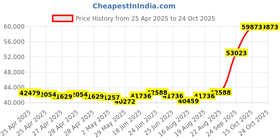 ajio.com emori Men Yellow Gold Geneva Lab Grown Diamond-Studded Band Ring emori Price History Graph from 25 Apr 2025 to 22 Oct 2025