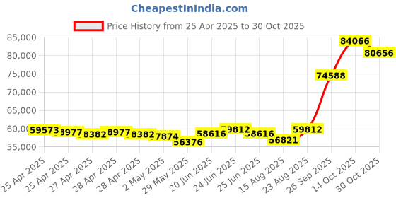 ajio.com emori Men Yellow Gold Geneva Lab Grown Diamond-Studded Band Ring emori Price History Graph from 25 Apr 2025 to 30 Oct 2025