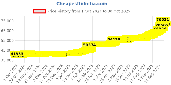 ajio.com p n gadgil jewellers Men Yellow Gold Hanuman Band Ring p n gadgil jewellers Price History Graph from 1 Oct 2024 to 30 Oct 2025