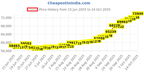 ajio.com bhima jewels Men Yellow Gold Horizonal Ring bhima jewels Price History Graph from 15 Jun 2025 to 24 Oct 2025