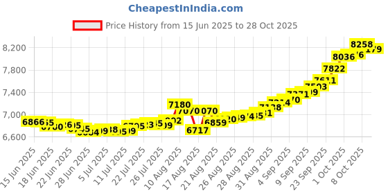 ajio.com bhima jewels Men Yellow Gold Horizonal Stud Earring bhima jewels Price History Graph from 15 Jun 2025 to 28 Oct 2025