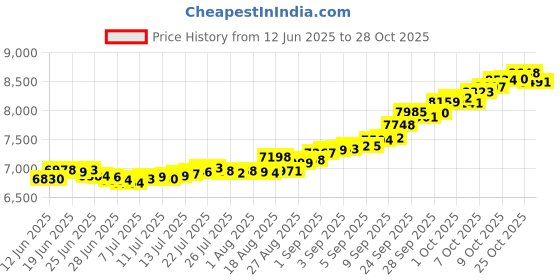 ajio.com bhima jewels Men Yellow Gold Iconic Stud Earring bhima jewels Price History Graph from 12 Jun 2025 to 25 Oct 2025