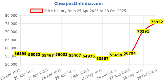 ajio.com emori Men Yellow Gold Jezze Lab Grown Diamond-Studded Band Ring emori Price History Graph from 25 Apr 2025 to 28 Oct 2025