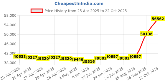 ajio.com emori Men Yellow Gold Jezze Lab Grown Diamond-Studded Band Ring emori Price History Graph from 25 Apr 2025 to 22 Oct 2025