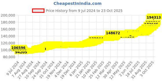ajio.com p n gadgil jewellers Men Yellow Gold Knight Goth Chain p n gadgil jewellers Price History Graph from 9 Jul 2024 to 23 Oct 2025