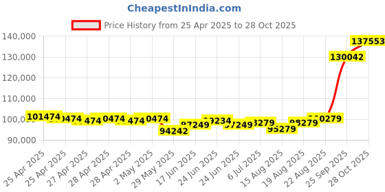 ajio.com emori Men Yellow Gold Kyle Lab Grown Diamond- Studded Band Ring emori Price History Graph from 25 Apr 2025 to 28 Oct 2025