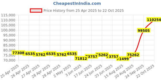 ajio.com emori Men Yellow Gold Kyle Lab Grown Diamond- Studded Band Ring emori Price History Graph from 25 Apr 2025 to 22 Oct 2025