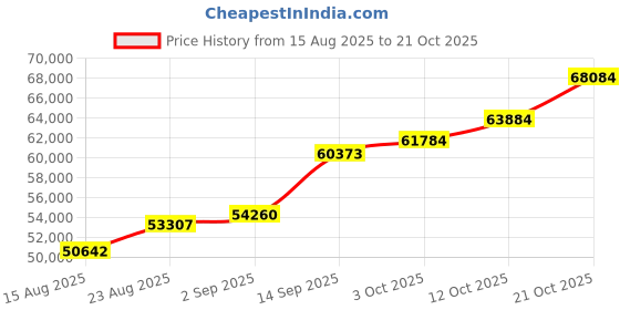 ajio.com shine eternal Men Yellow Gold Lab Grown Diamond Band Ring shine eternal Price History Graph from 15 Aug 2025 to 21 Oct 2025