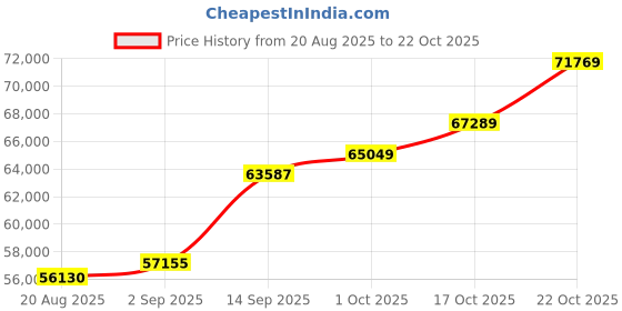 ajio.com shine eternal Men Yellow Gold Lab Grown Diamond Enduring Groove Band Ring shine eternal Price History Graph from 20 Aug 2025 to 22 Oct 2025